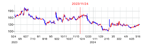 2023年11月24日 15:01前後のの株価チャート